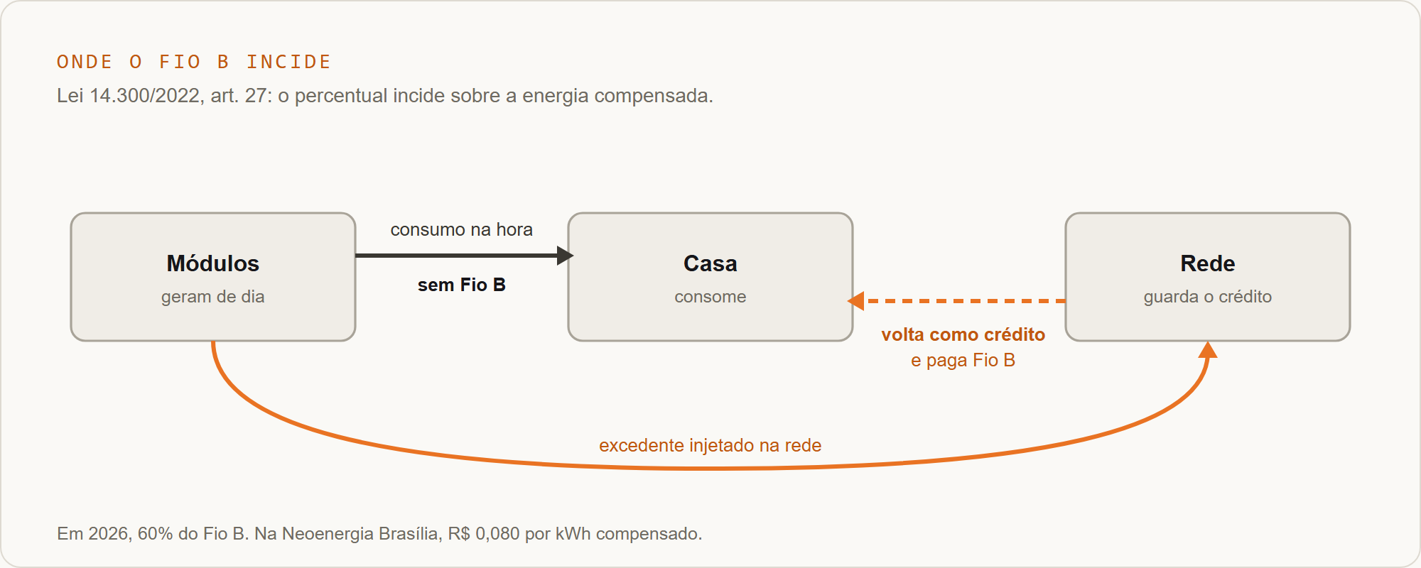 Esquema: a energia consumida na hora da geração não paga Fio B; a energia injetada e compensada paga
