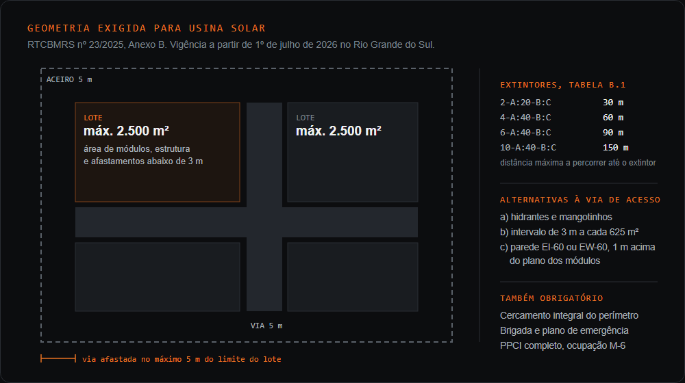 Diagrama da geometria exigida para usinas solares pelo Anexo B da RTCBMRS 23/2025: lotes de no maximo 2.500 metros quadrados, via de acesso de 5 metros e aceiro de 5 metros