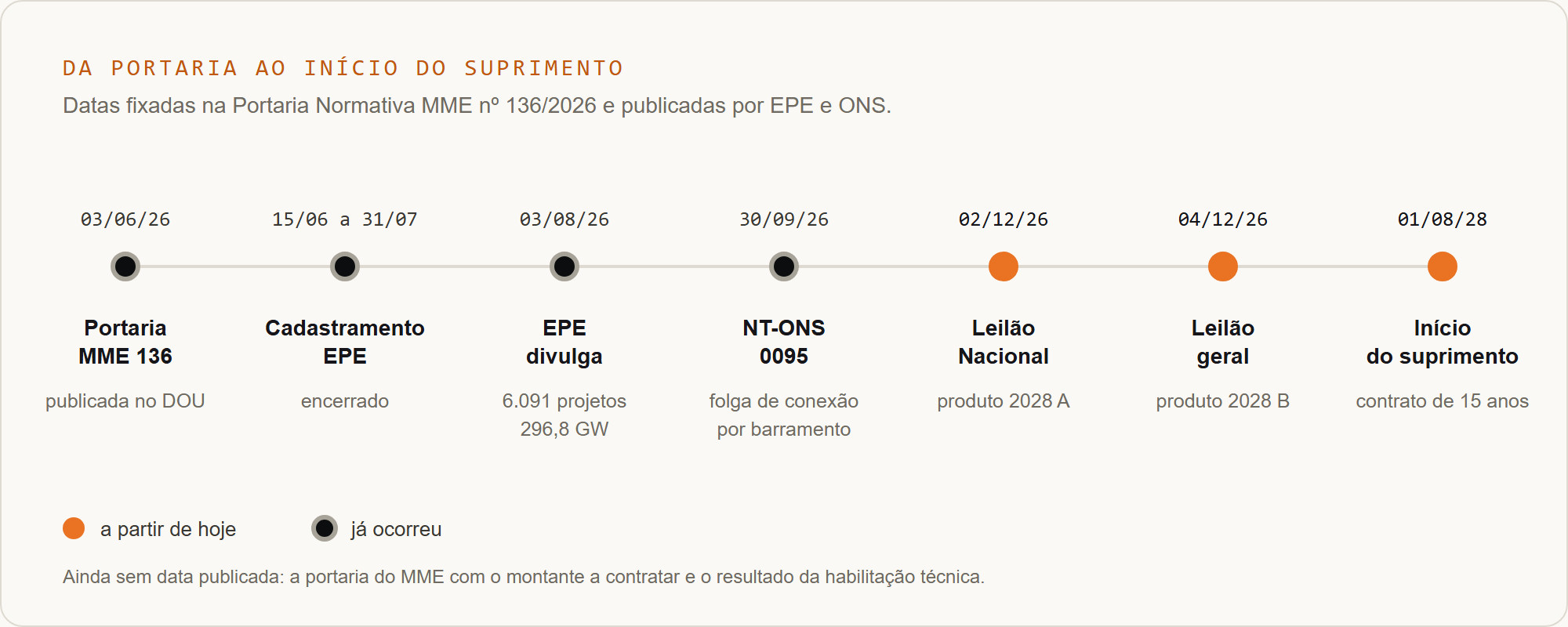 Cronograma do LRCAP de armazenamento de 2026, da portaria ao início do suprimento