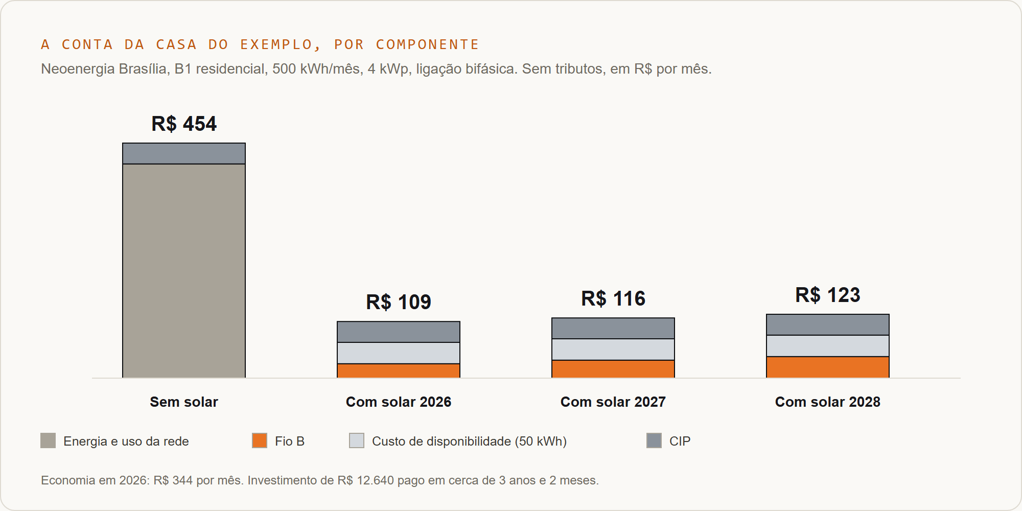 Conta mensal sem solar e com solar em 2026, 2027 e 2028, por componente