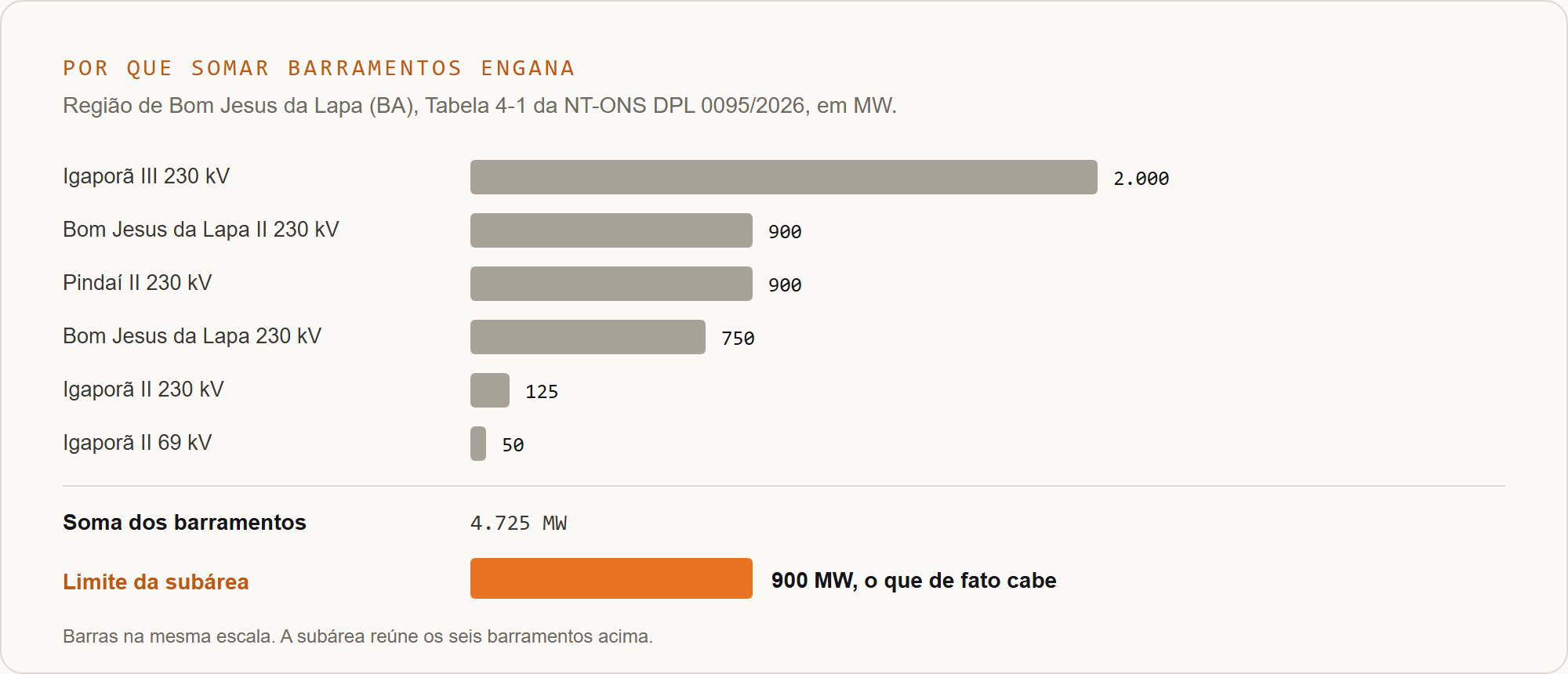 Exemplo de Bom Jesus da Lapa: seis barramentos somam 4.725 MW, mas a subárea está limitada a 900 MW