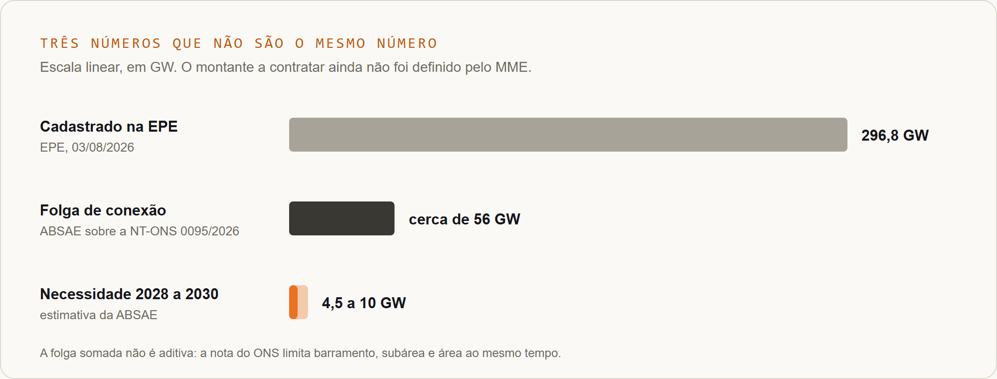 Comparação entre 296,8 GW cadastrados, cerca de 56 GW de folga de conexão e 4,5 a 10 GW de necessidade estimada